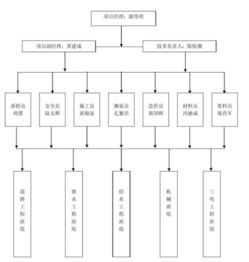 网络工程施工组织中的网络图 规划与实施的关键工具